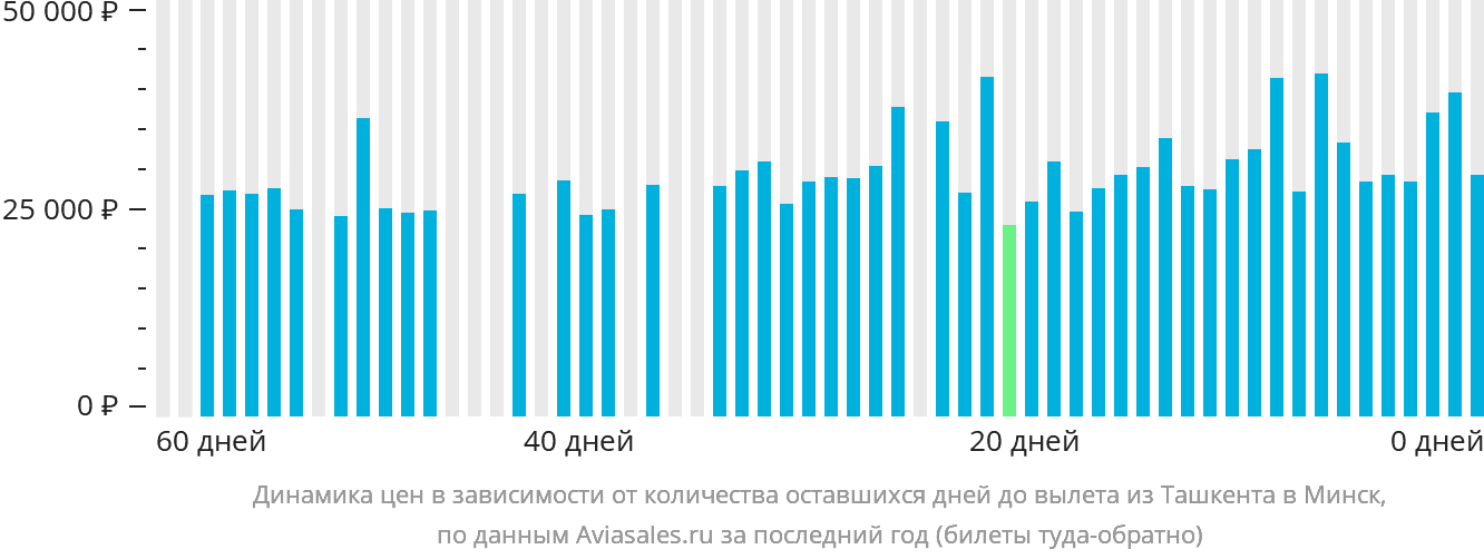 Динамика цен в зависимости от количества оставшихся дней до вылета из Ташкента в Минск