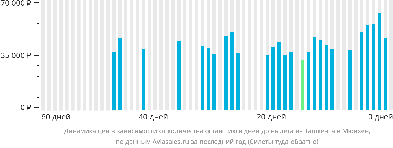 Динамика цен в зависимости от количества оставшихся дней до вылета из Ташкента в Мюнхен