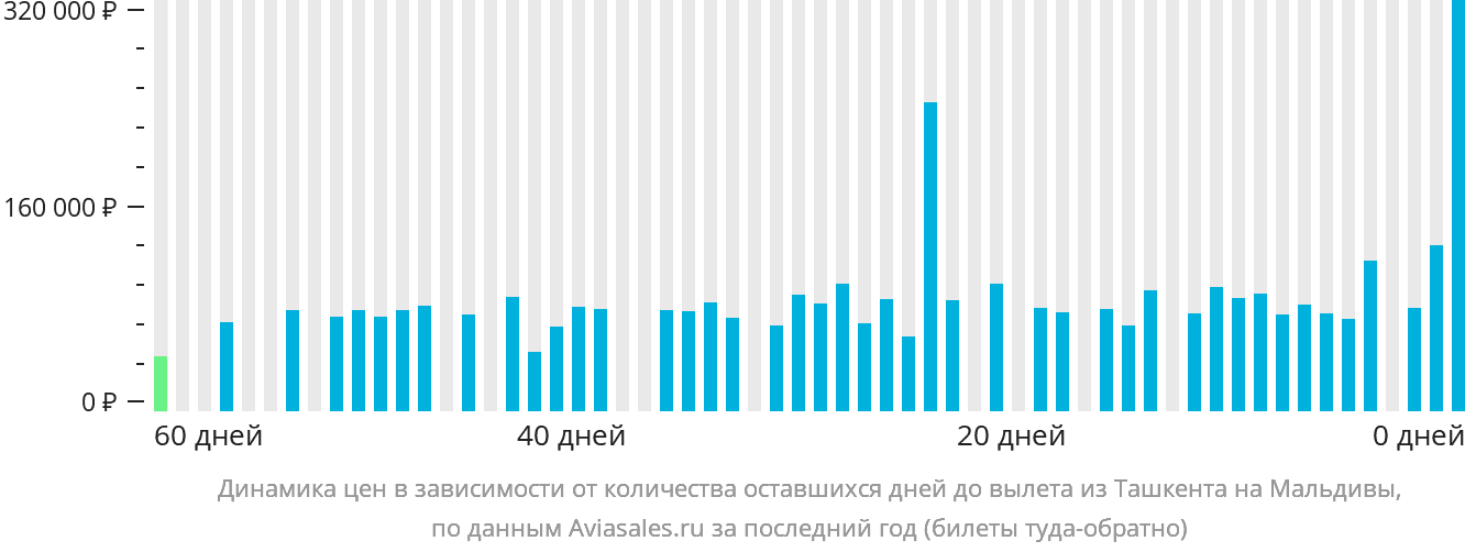 Динамика цен в зависимости от количества оставшихся дней до вылета из Ташкента на Мальдивы