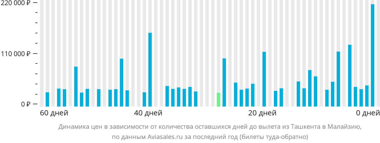 Динамика цен в зависимости от количества оставшихся дней до вылета из Ташкента в Малайзию