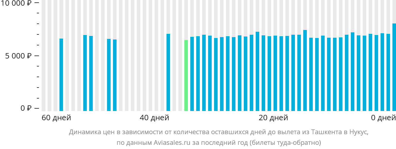 Динамика цен в зависимости от количества оставшихся дней до вылета из Ташкента в Нукус
