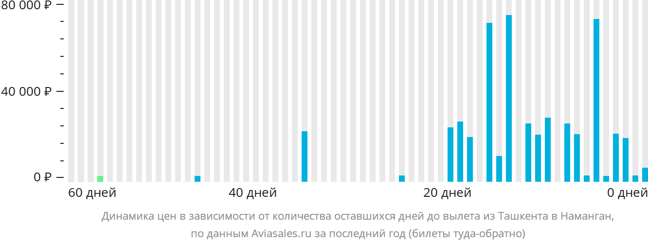 Динамика цен в зависимости от количества оставшихся дней до вылета из Ташкента в Наманган
