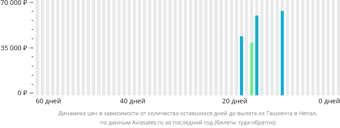Динамика цен в зависимости от количества оставшихся дней до вылета из Ташкента в Непал