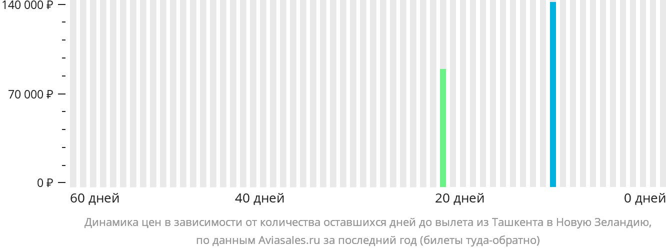 Динамика цен в зависимости от количества оставшихся дней до вылета из Ташкента в Новую Зеландию