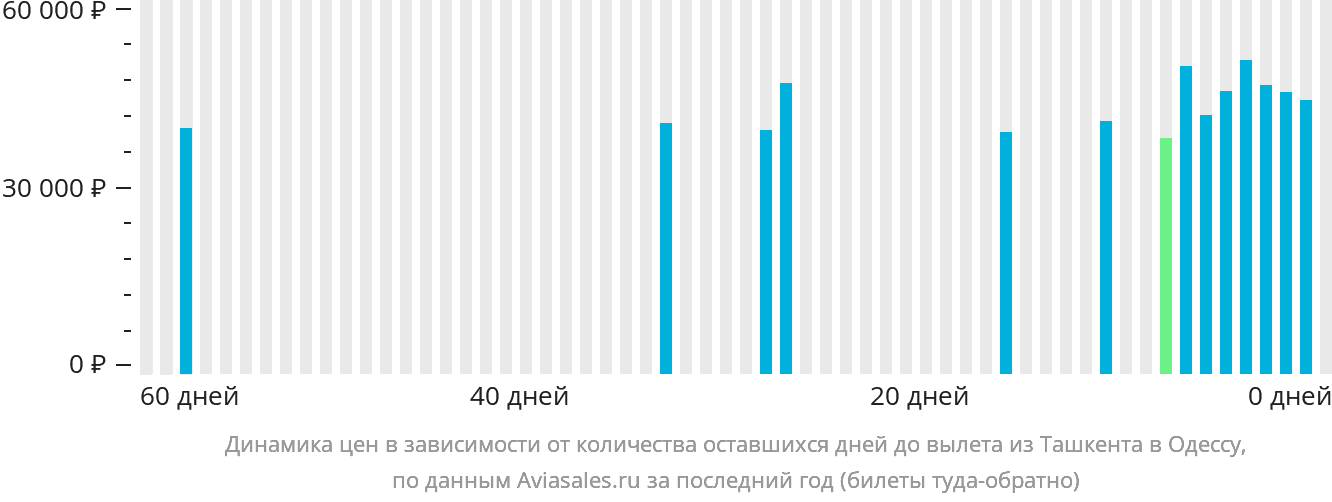Динамика цен в зависимости от количества оставшихся дней до вылета из Ташкента в Одессу