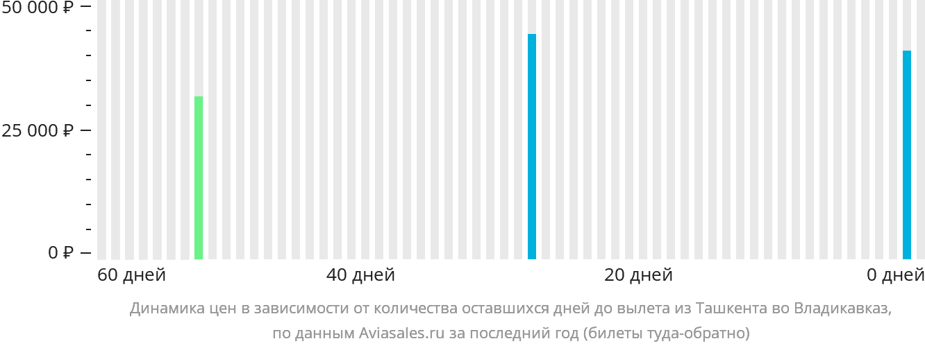 Динамика цен в зависимости от количества оставшихся дней до вылета из Ташкента во Владикавказ