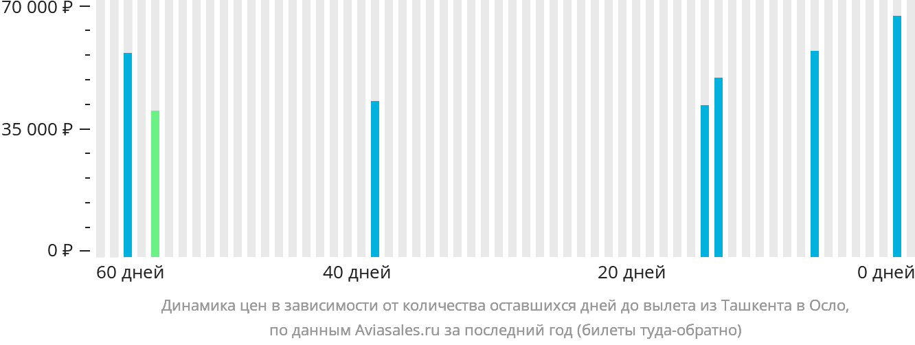 Динамика цен в зависимости от количества оставшихся дней до вылета из Ташкента в Осло