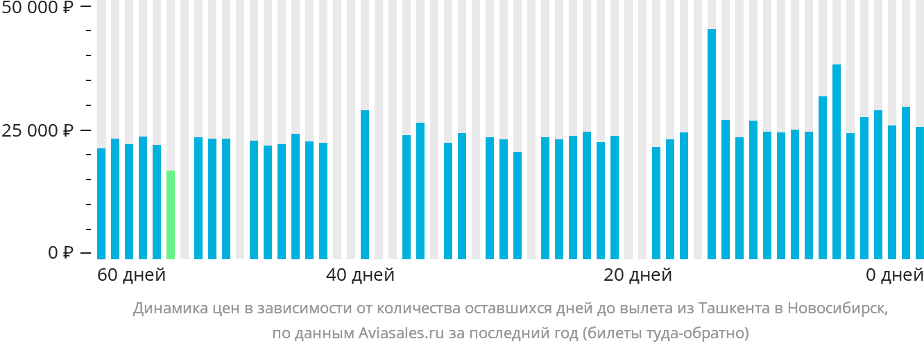 Динамика цен в зависимости от количества оставшихся дней до вылета из Ташкента в Новосибирск