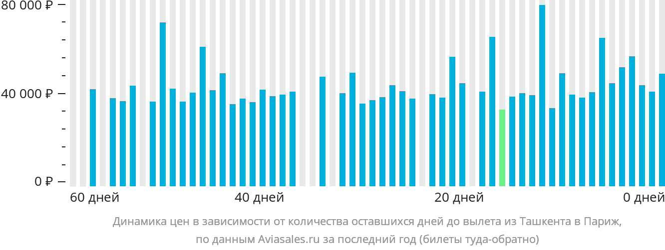 Динамика цен в зависимости от количества оставшихся дней до вылета из Ташкента в Париж