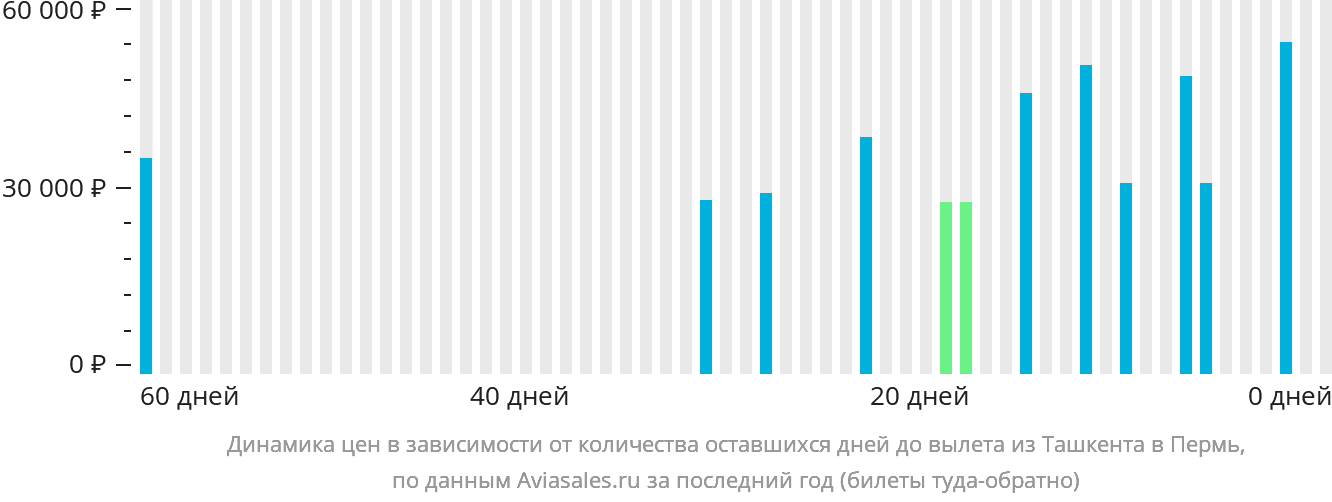 Динамика цен в зависимости от количества оставшихся дней до вылета из Ташкента в Пермь