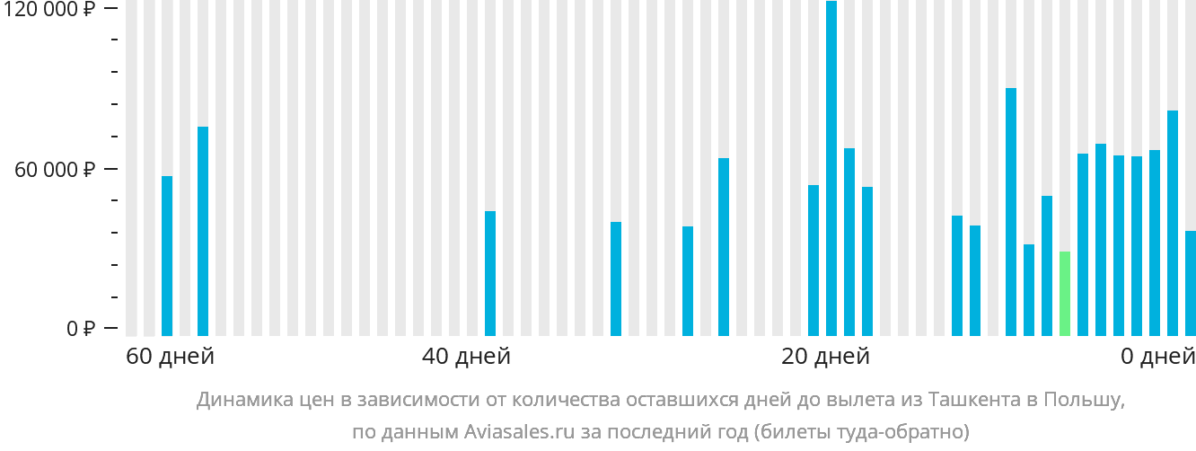 Динамика цен в зависимости от количества оставшихся дней до вылета из Ташкента в Польшу