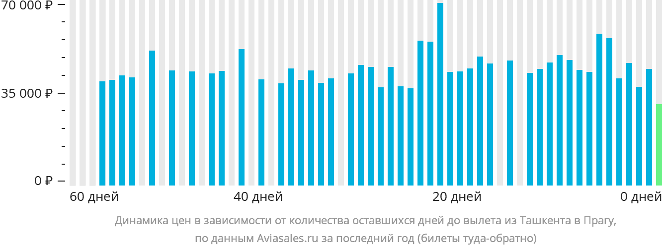 Динамика цен в зависимости от количества оставшихся дней до вылета из Ташкента в Прагу