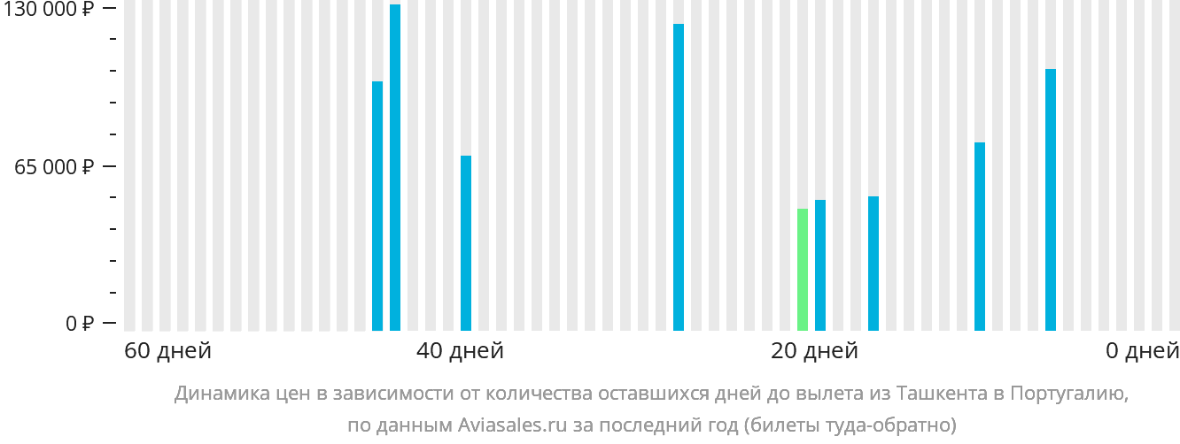 Динамика цен в зависимости от количества оставшихся дней до вылета из Ташкента в Португалию