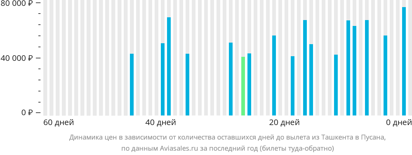 Динамика цен в зависимости от количества оставшихся дней до вылета из Ташкента в Пусан