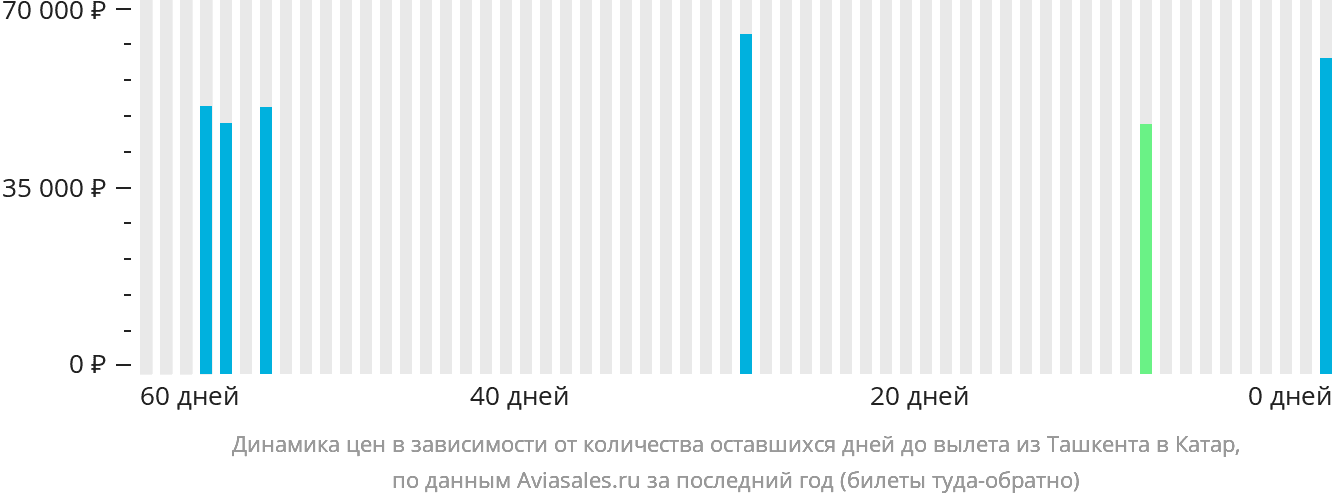 Динамика цен в зависимости от количества оставшихся дней до вылета из Ташкента в Катар