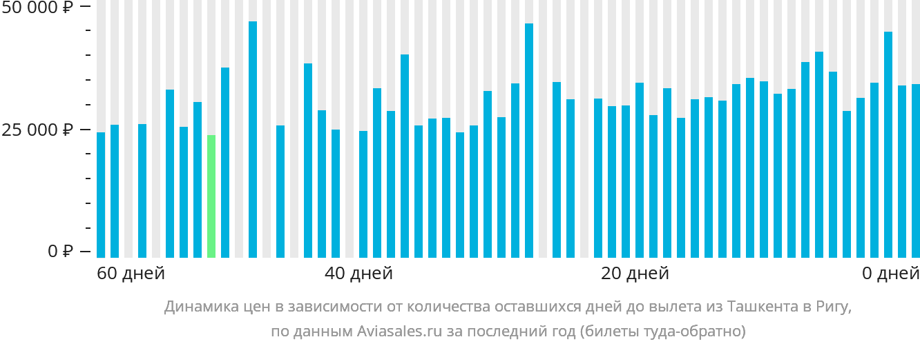 Динамика цен в зависимости от количества оставшихся дней до вылета из Ташкента в Ригу