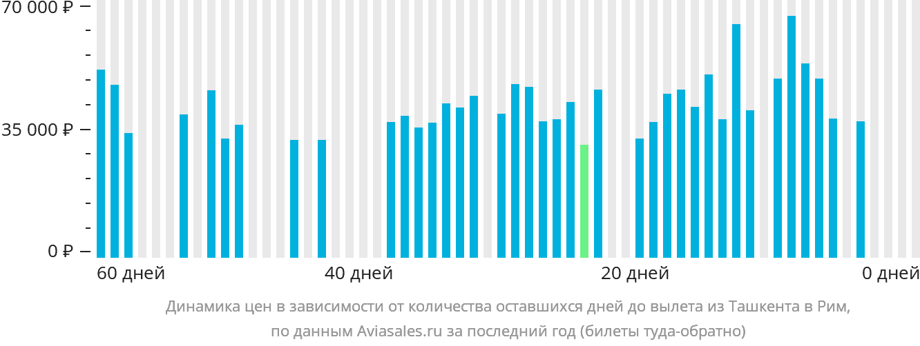 Динамика цен в зависимости от количества оставшихся дней до вылета из Ташкента в Рим