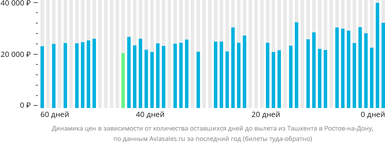 Динамика цен в зависимости от количества оставшихся дней до вылета из Ташкента в Ростов-на-Дону