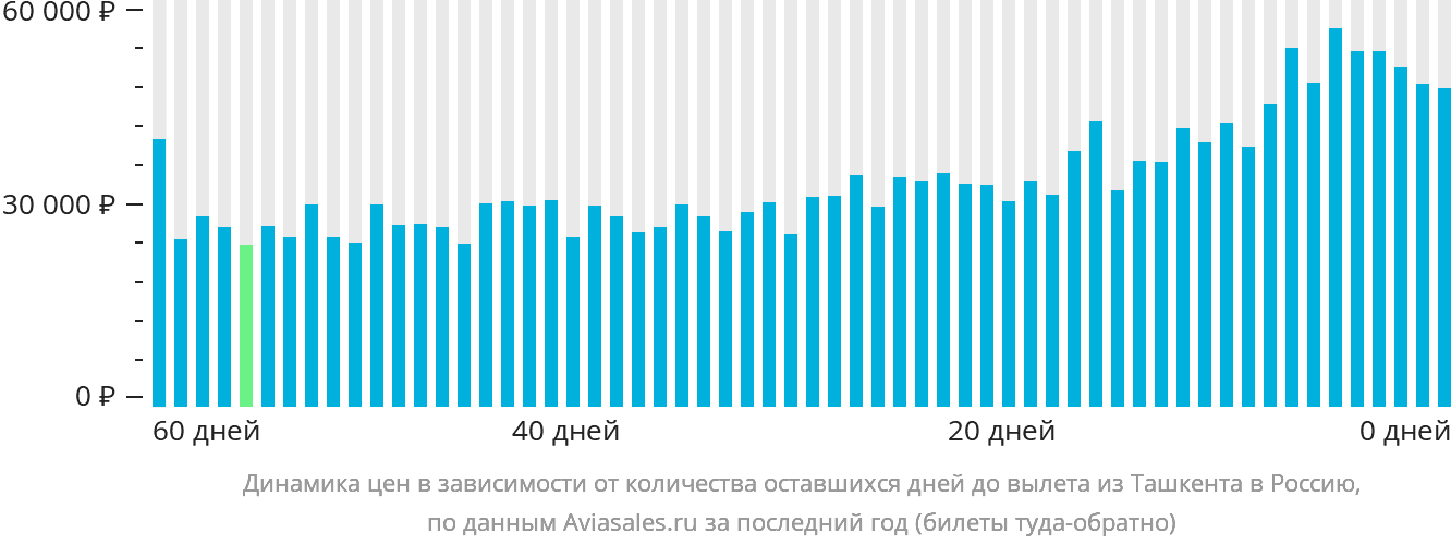 Динамика цен в зависимости от количества оставшихся дней до вылета из Ташкента в Россию