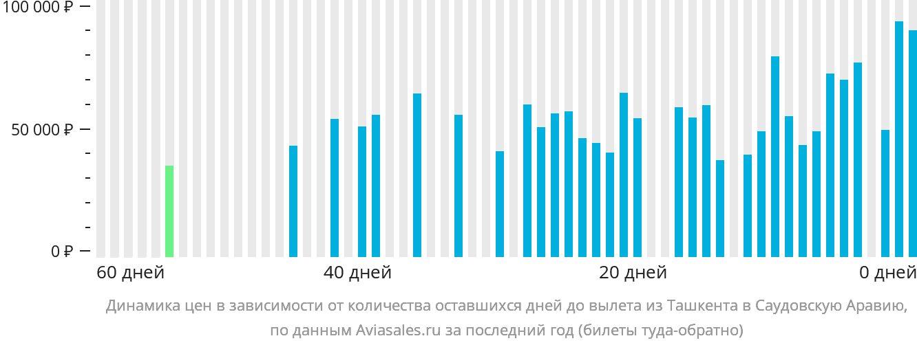 Динамика цен в зависимости от количества оставшихся дней до вылета из Ташкента в Саудовскую Аравию