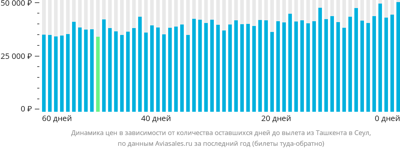 Динамика цен в зависимости от количества оставшихся дней до вылета из Ташкента в Сеул