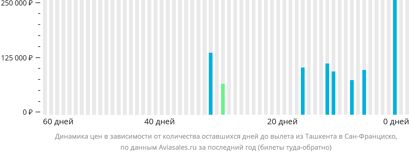 Динамика цен в зависимости от количества оставшихся дней до вылета из Ташкента в Сан-Франциско