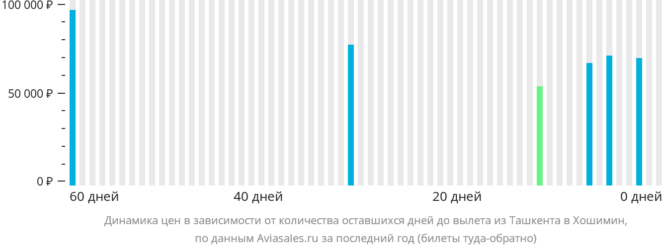 Динамика цен в зависимости от количества оставшихся дней до вылета из Ташкента в Хошимин
