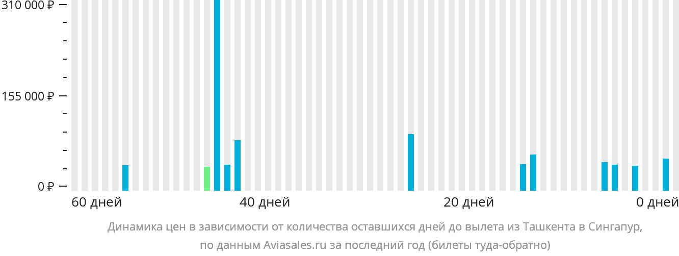 Динамика цен в зависимости от количества оставшихся дней до вылета из Ташкента в Сингапур