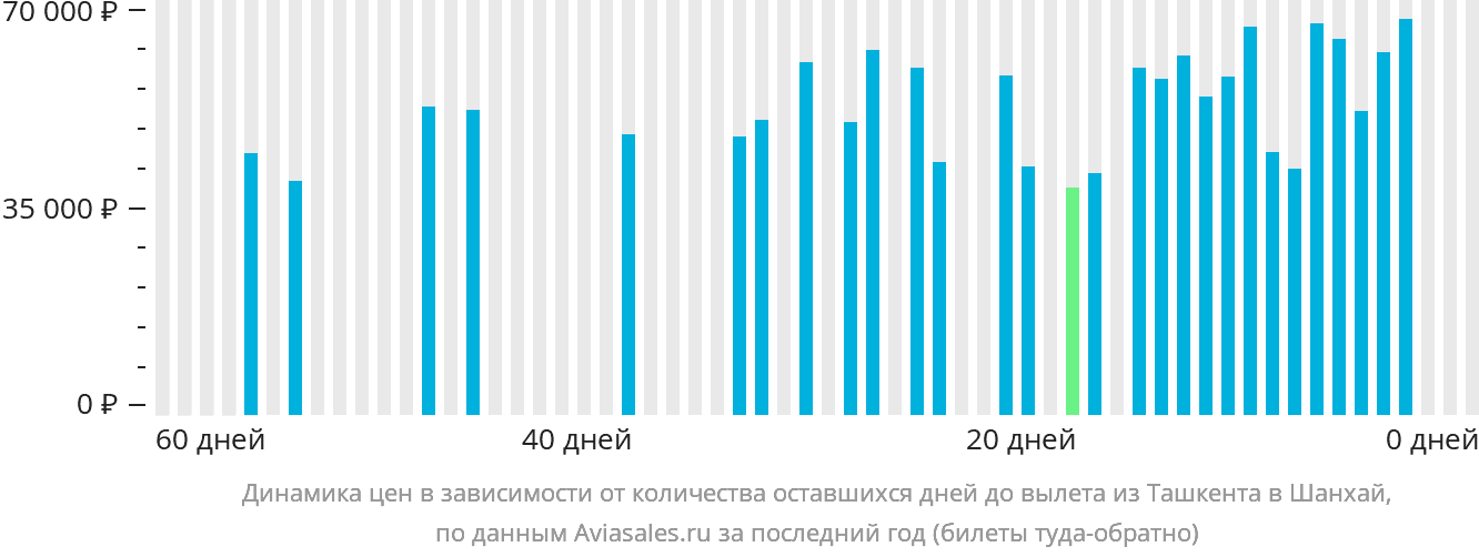 Динамика цен в зависимости от количества оставшихся дней до вылета из Ташкента в Шанхай