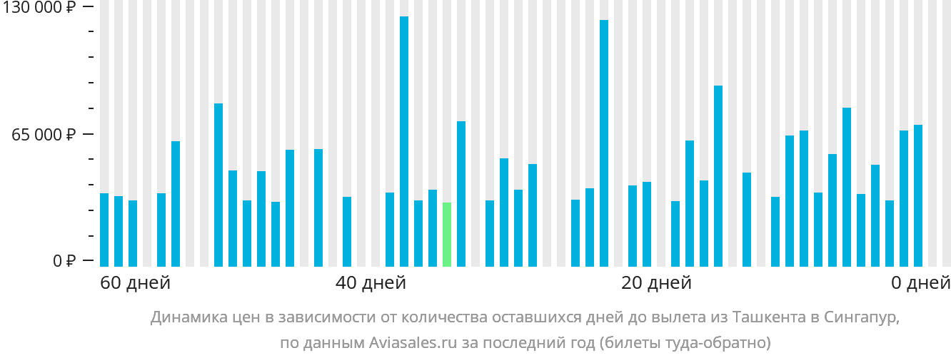 Динамика цен в зависимости от количества оставшихся дней до вылета из Ташкента в Сингапур