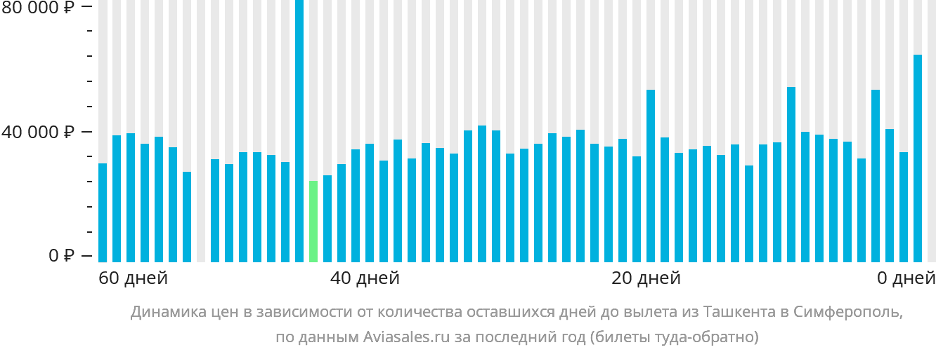 Динамика цен в зависимости от количества оставшихся дней до вылета из Ташкента в Симферополь