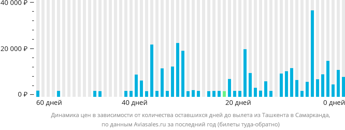 Динамика цен в зависимости от количества оставшихся дней до вылета из Ташкента в Самарканд