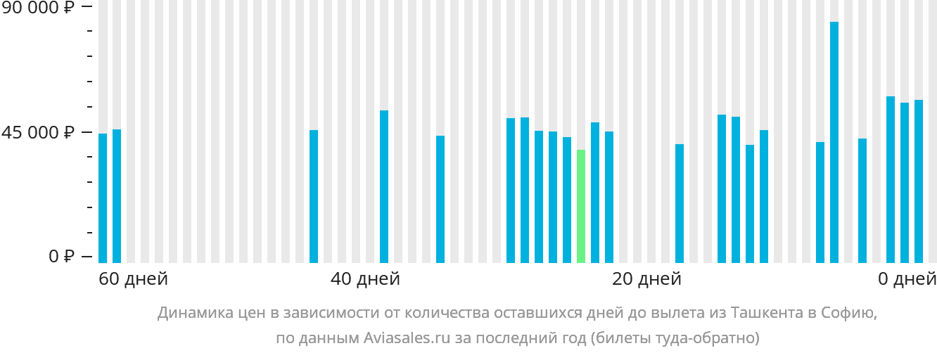 Динамика цен в зависимости от количества оставшихся дней до вылета из Ташкента в Софию