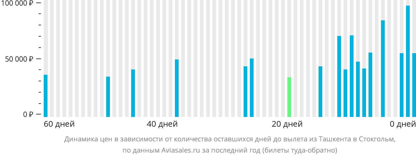 Динамика цен в зависимости от количества оставшихся дней до вылета из Ташкента в Стокгольм