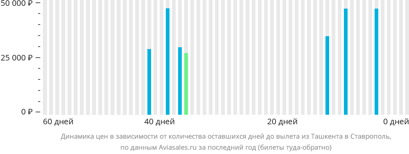 Динамика цен в зависимости от количества оставшихся дней до вылета из Ташкента в Ставрополь