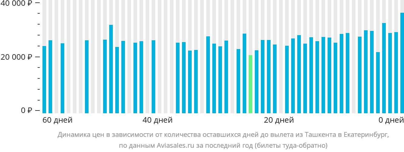 Динамика цен в зависимости от количества оставшихся дней до вылета из Ташкента в Екатеринбург