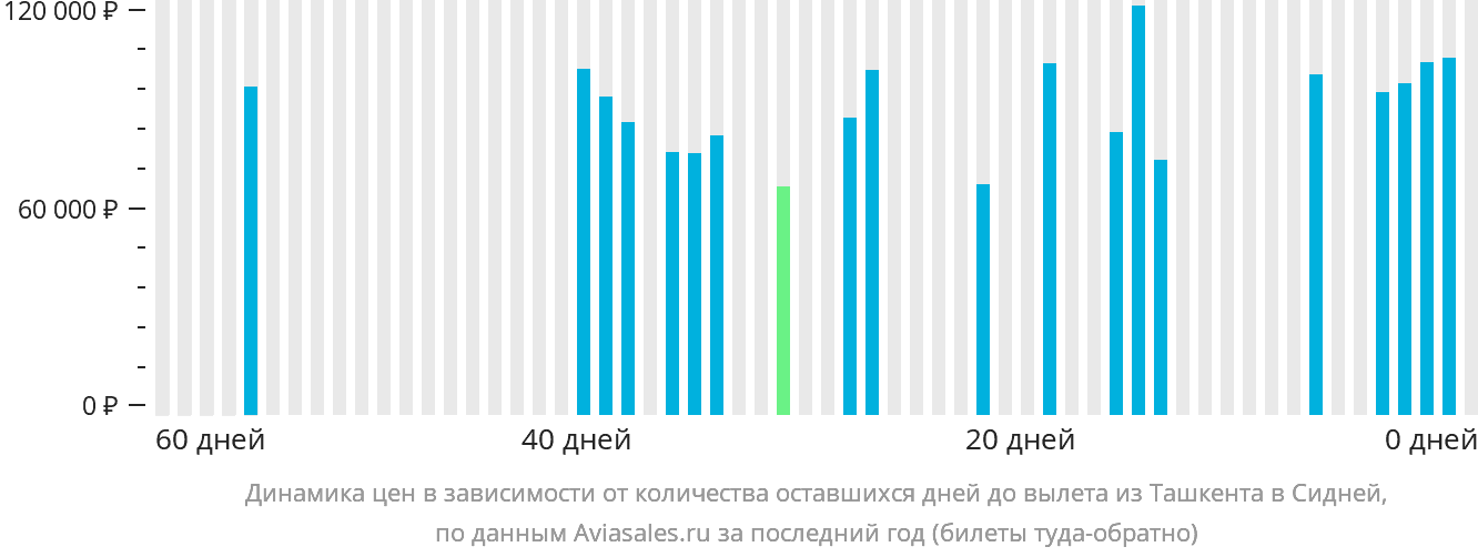 Динамика цен в зависимости от количества оставшихся дней до вылета из Ташкента в Сидней