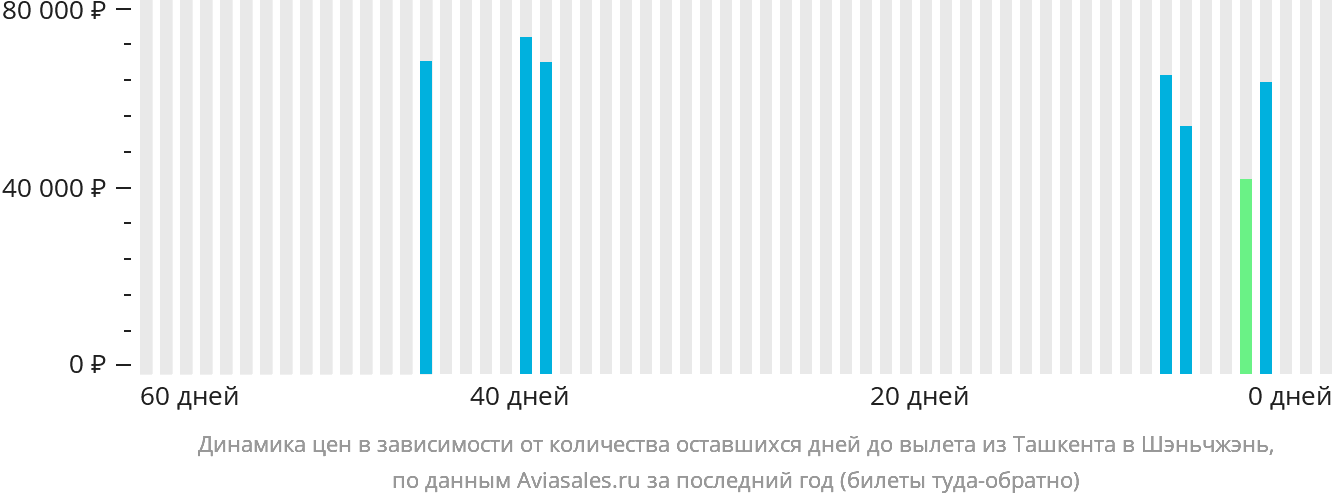 Динамика цен в зависимости от количества оставшихся дней до вылета из Ташкента в Шэньчжэнь