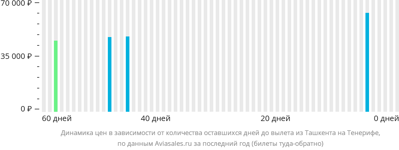 Динамика цен в зависимости от количества оставшихся дней до вылета из Ташкента на Тенерифе