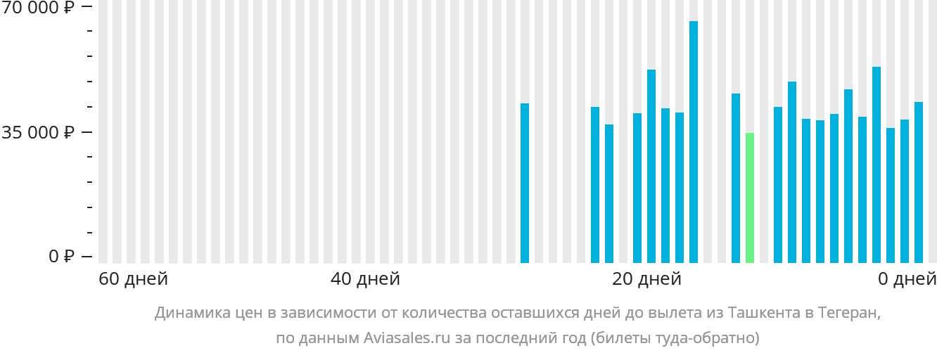 Динамика цен в зависимости от количества оставшихся дней до вылета из Ташкента в Тегеран
