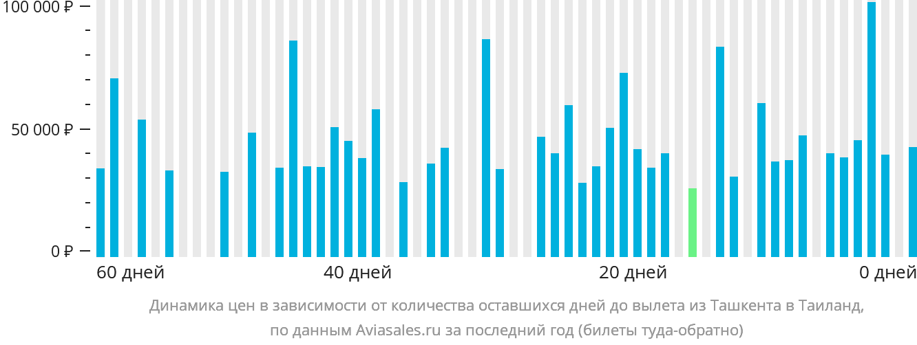 Динамика цен в зависимости от количества оставшихся дней до вылета из Ташкента в Таиланд
