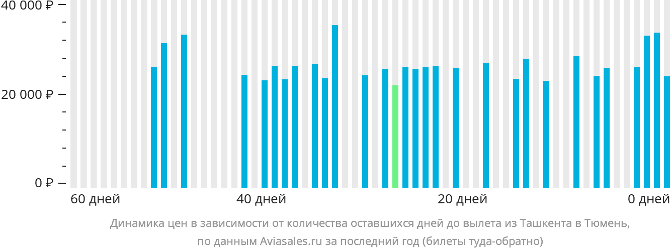 Динамика цен в зависимости от количества оставшихся дней до вылета из Ташкента в Тюмень