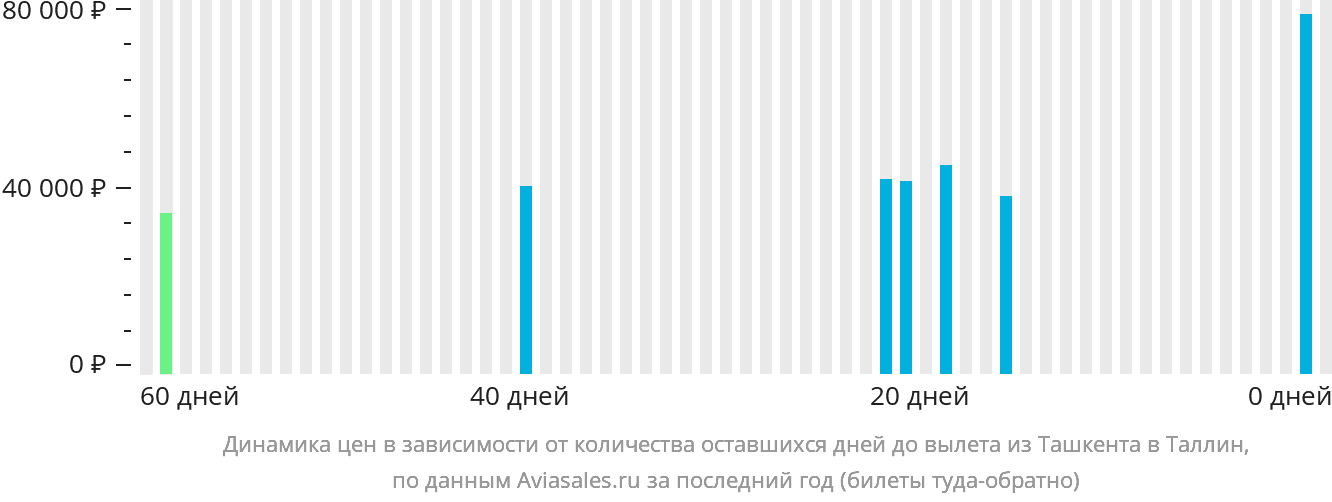 Динамика цен в зависимости от количества оставшихся дней до вылета из Ташкента в Таллин