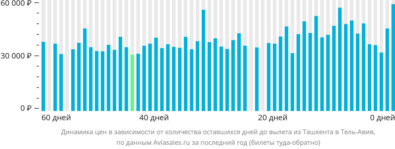 Динамика цен в зависимости от количества оставшихся дней до вылета из Ташкента в Тель-Авив