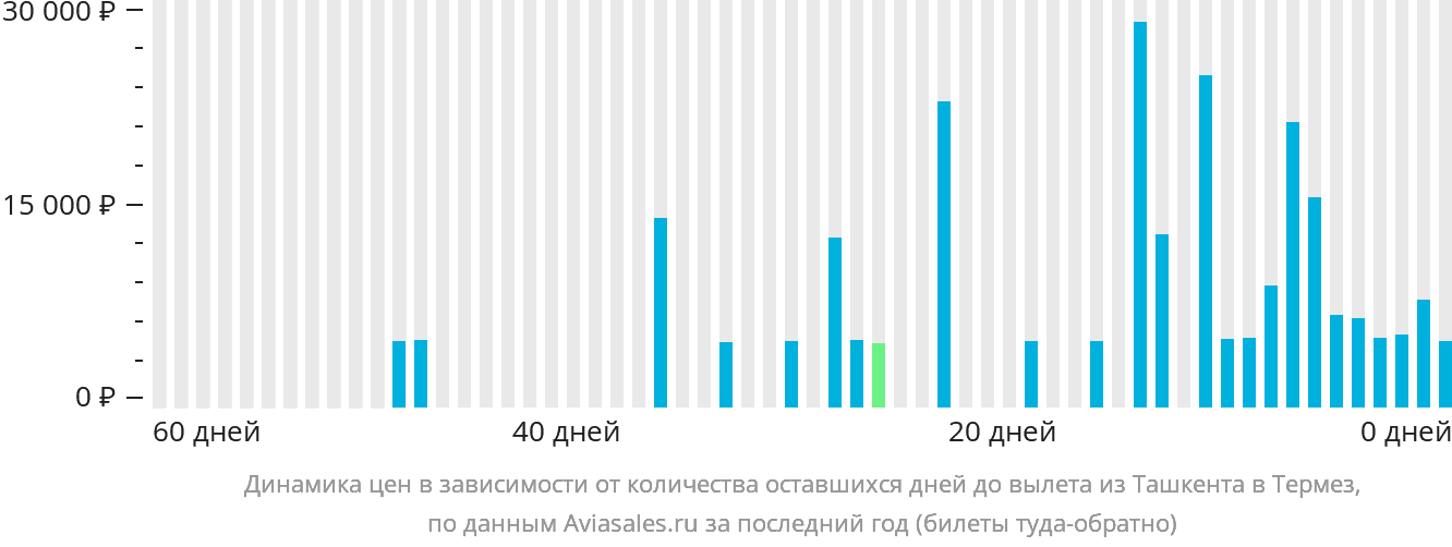 Динамика цен в зависимости от количества оставшихся дней до вылета из Ташкента в Термез