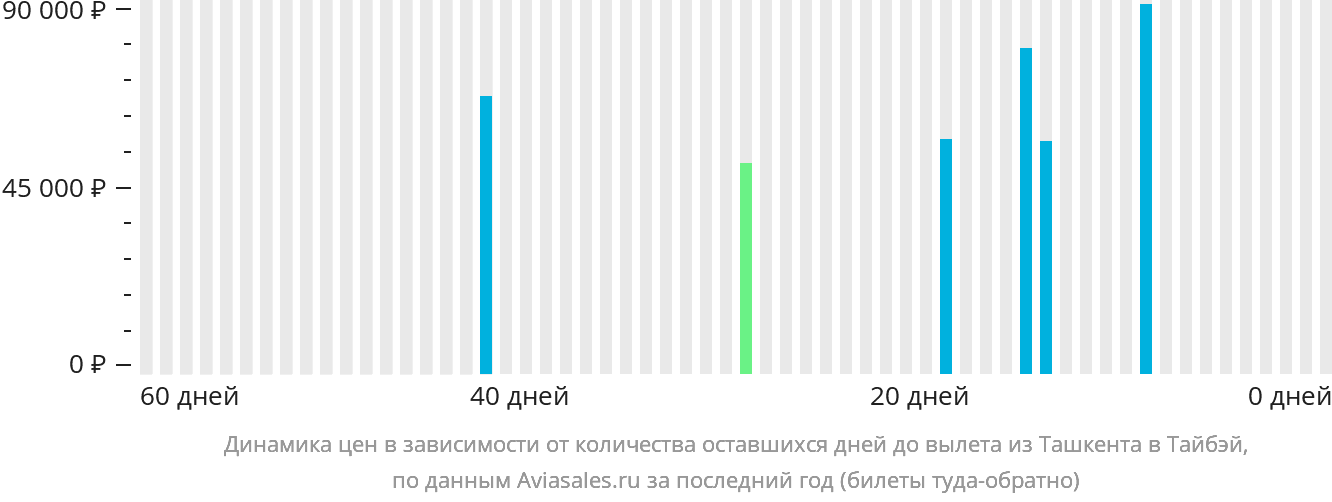 Динамика цен в зависимости от количества оставшихся дней до вылета из Ташкента в Тайбэй