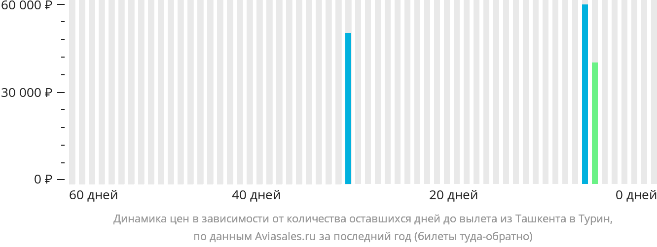 Динамика цен в зависимости от количества оставшихся дней до вылета из Ташкента в Турин