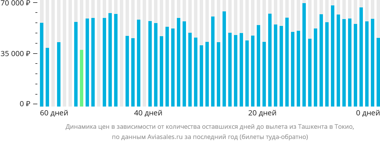 Динамика цен в зависимости от количества оставшихся дней до вылета из Ташкента в Токио