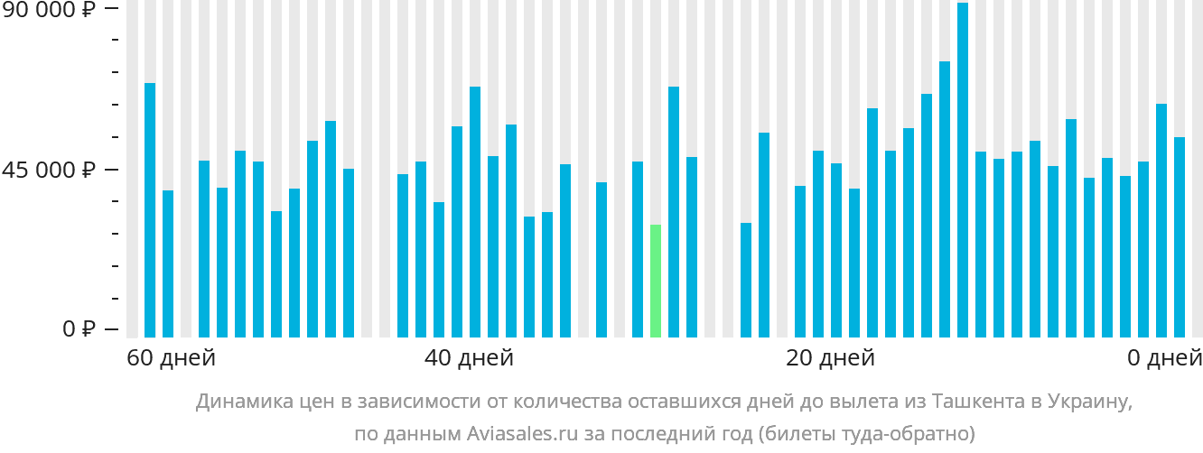 Динамика цен в зависимости от количества оставшихся дней до вылета из Ташкента в Украину
