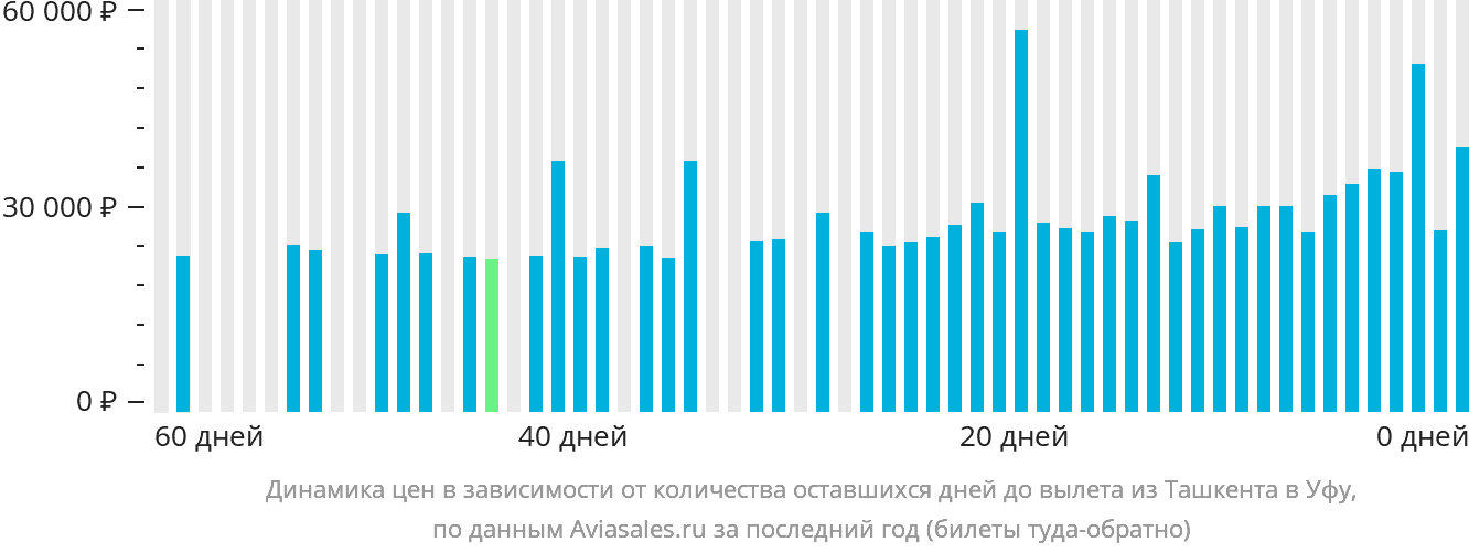 Динамика цен в зависимости от количества оставшихся дней до вылета из Ташкента в Уфу
